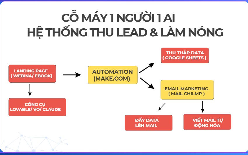 BỘ TEMPLATE HỆ THỐNG TỰ ĐỘNG HÓA 1 NGƯỜI 1 AI