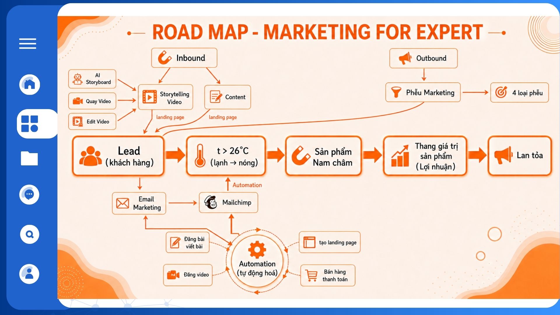 BẢN ĐỒ ROAD MAP CHO CHUYÊN GIA TỪ A ĐẾN Z